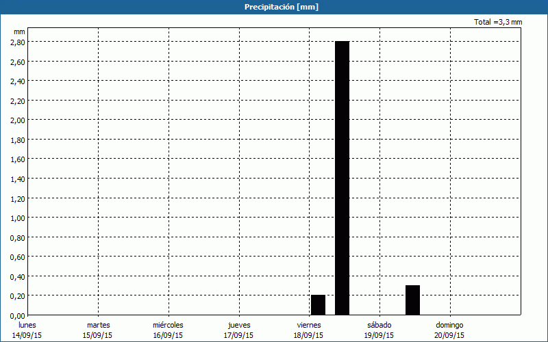 chart