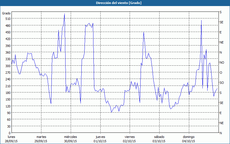 chart