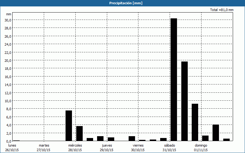 chart