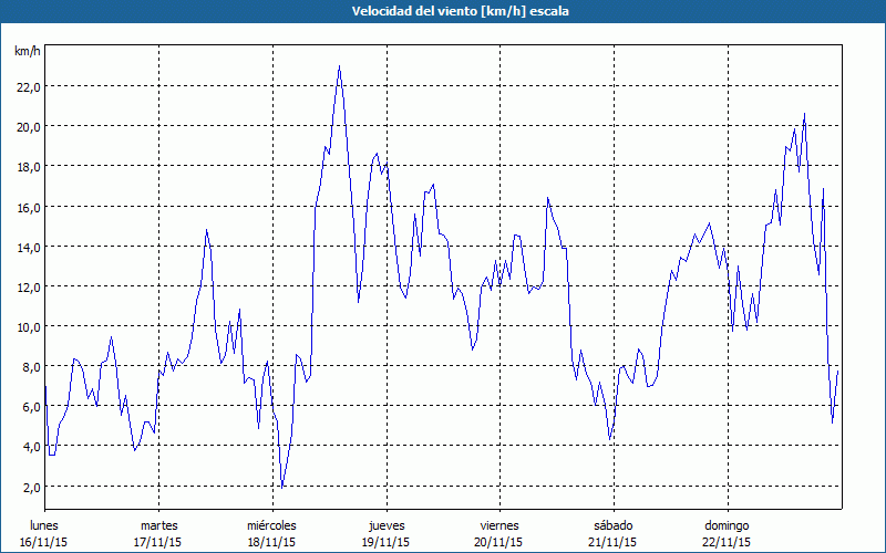 chart