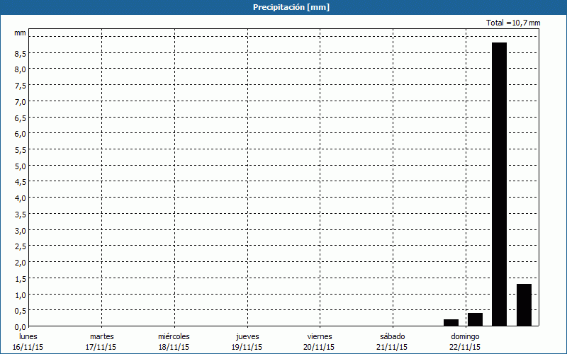 chart