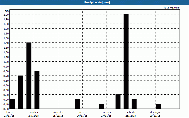 chart