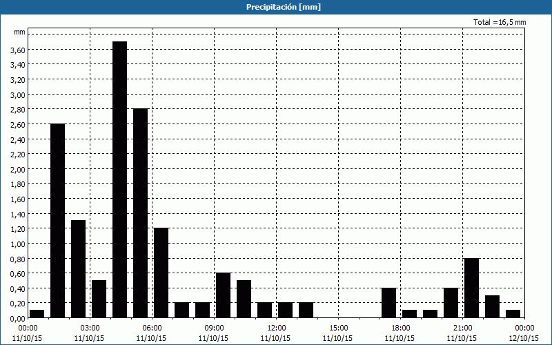 chart