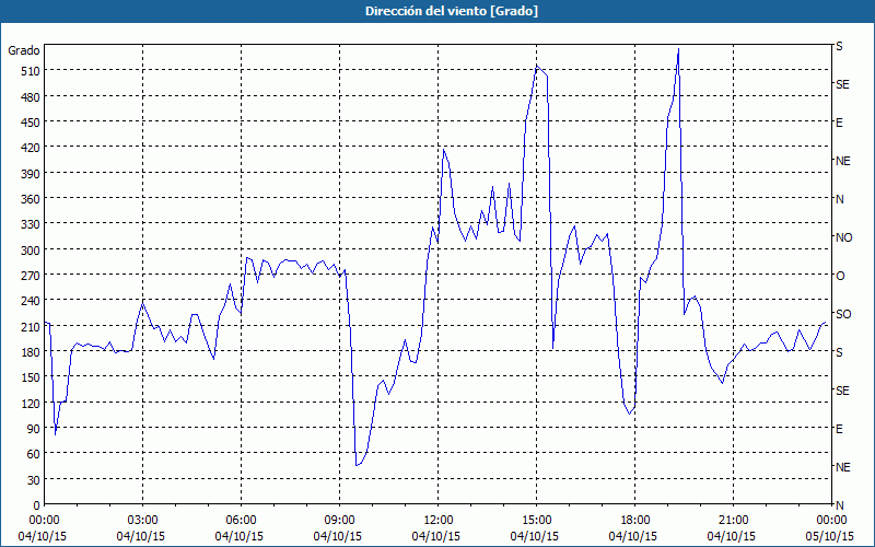 chart