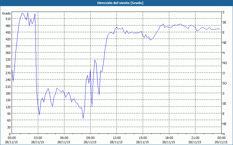 chart