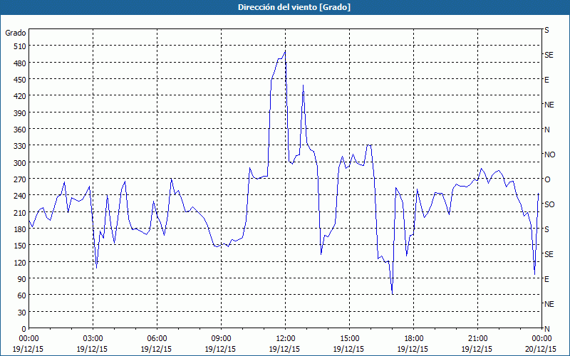 chart