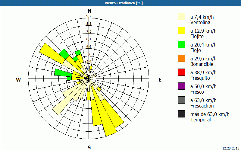 chart