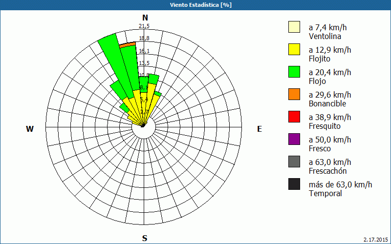 chart