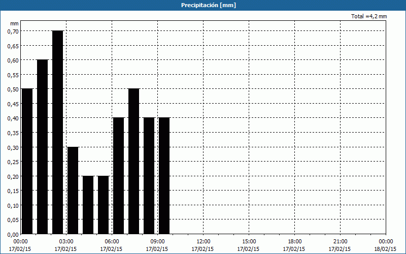 chart