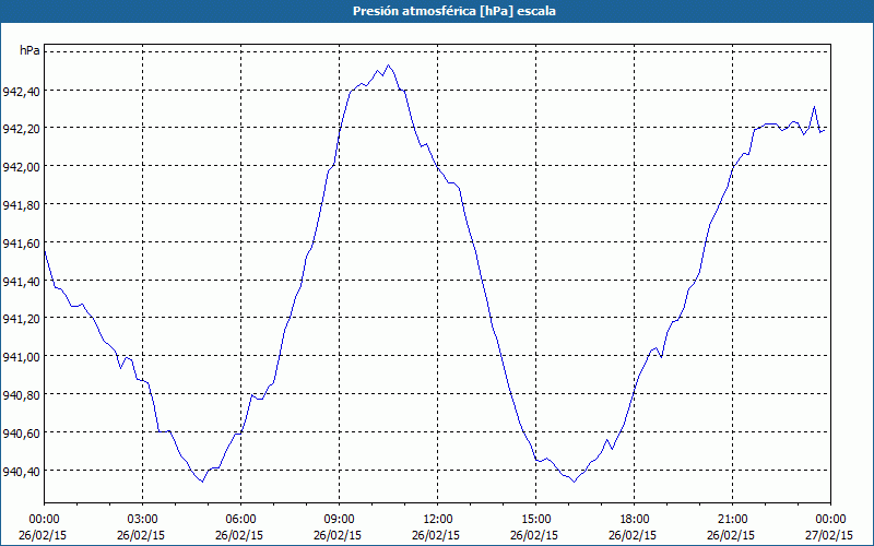 chart