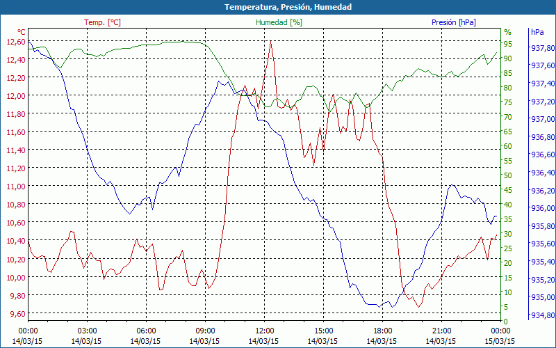 chart