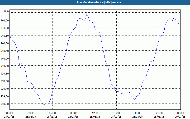 chart