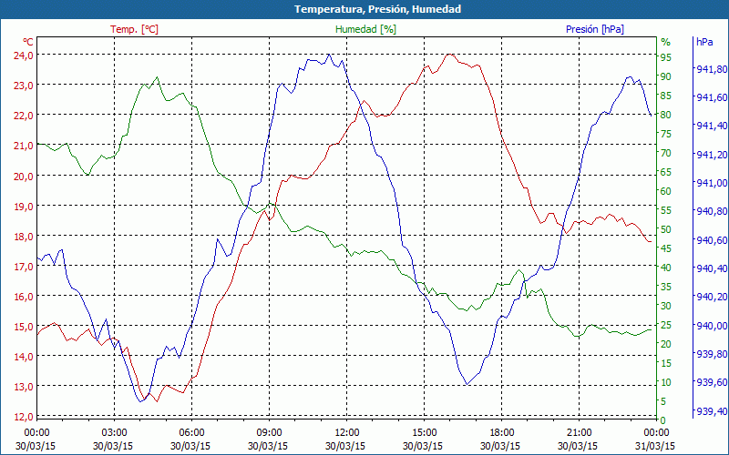 chart