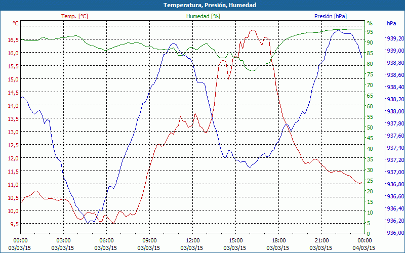 chart