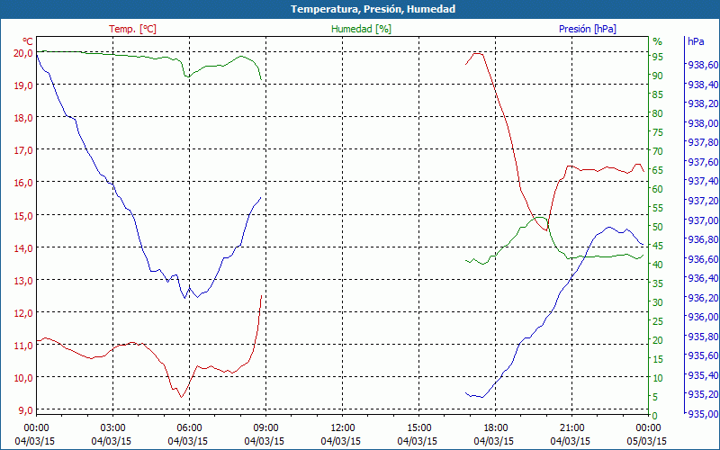 chart