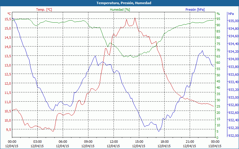 chart