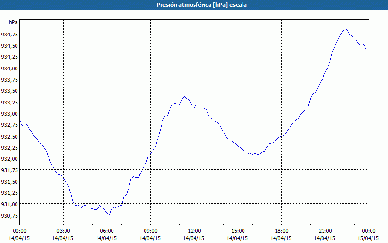 chart