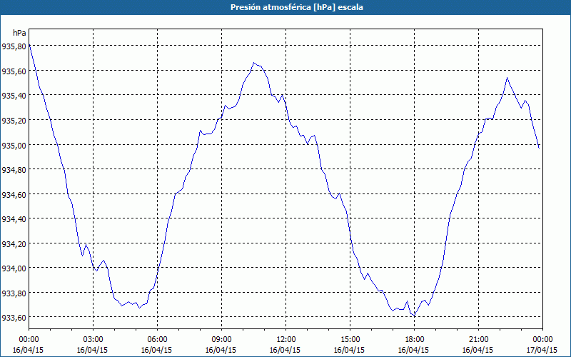 chart