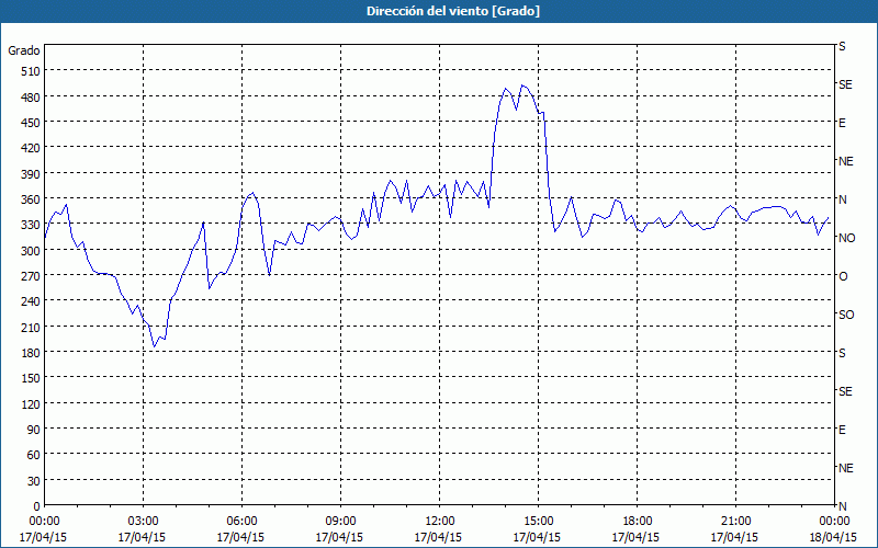 chart