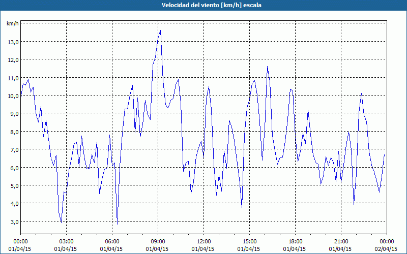 chart