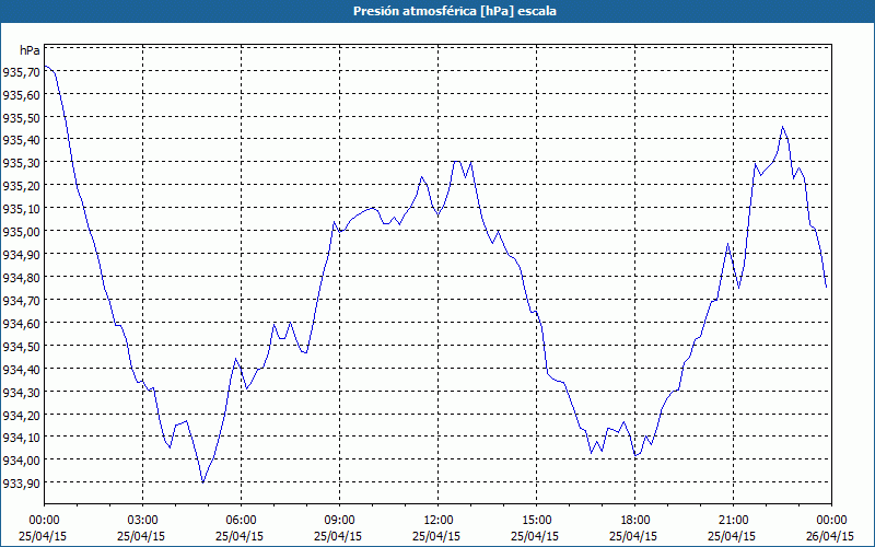 chart