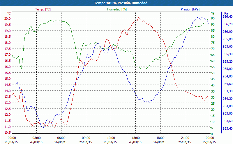 chart