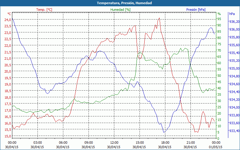 chart