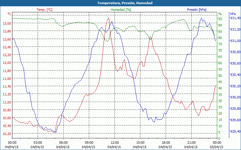 chart