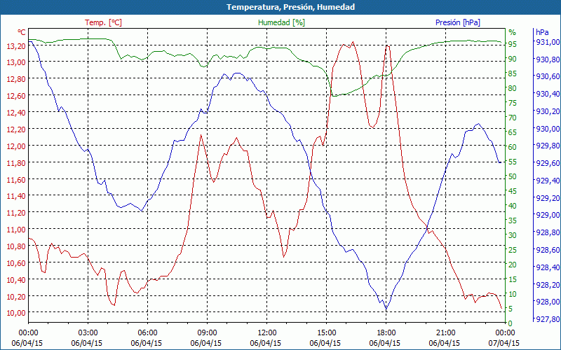 chart