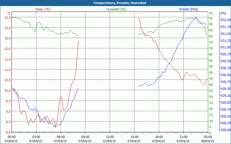 chart