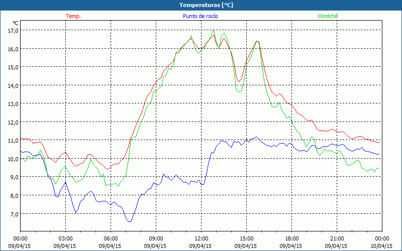 chart