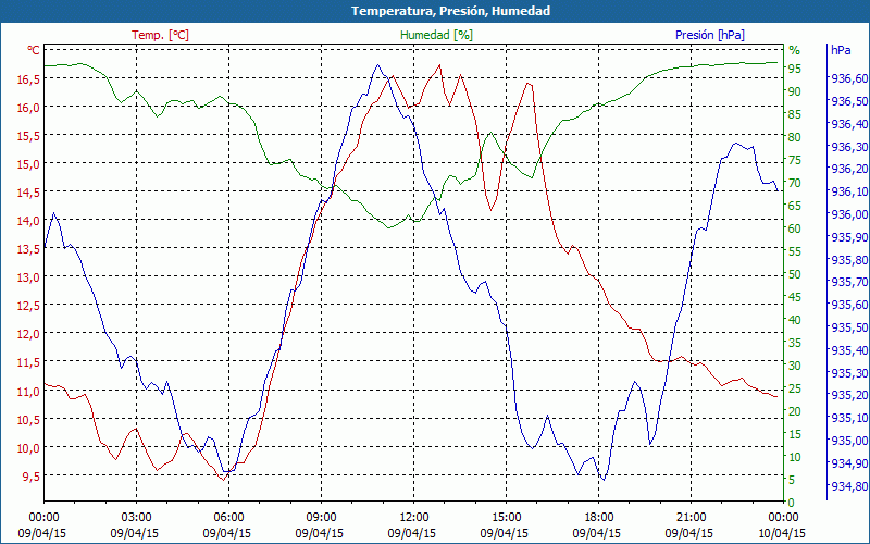 chart