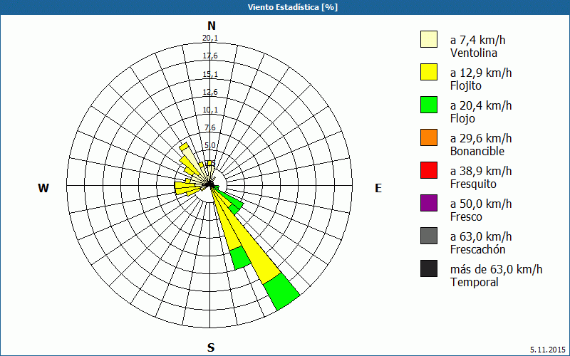 chart