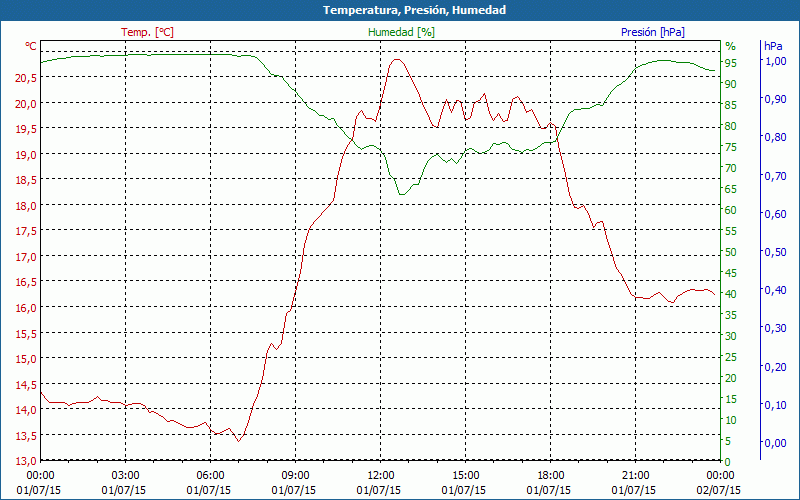 chart