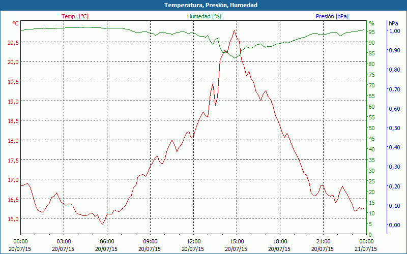 chart