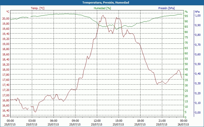 chart