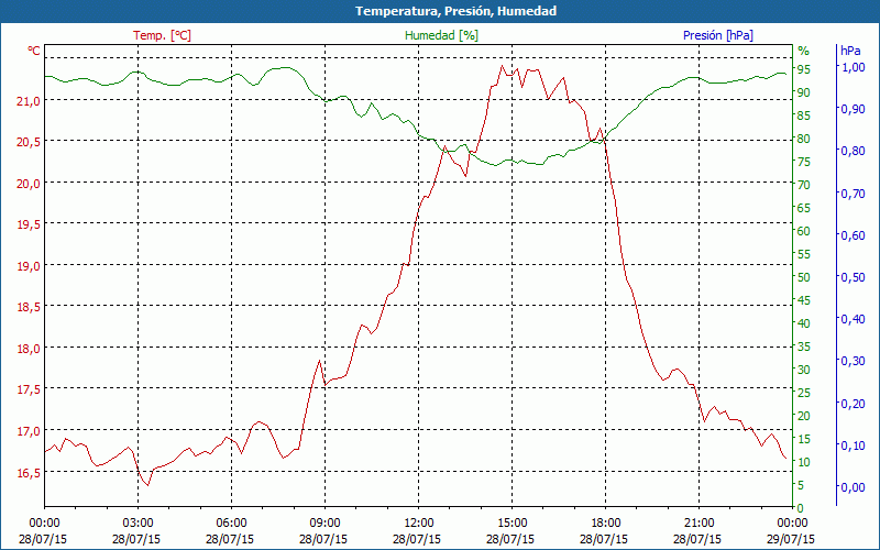 chart