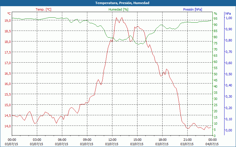 chart