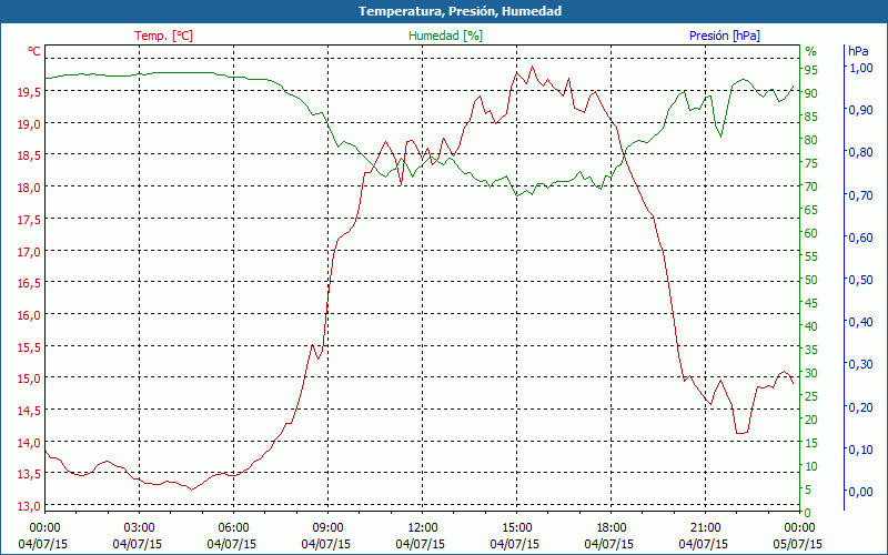 chart