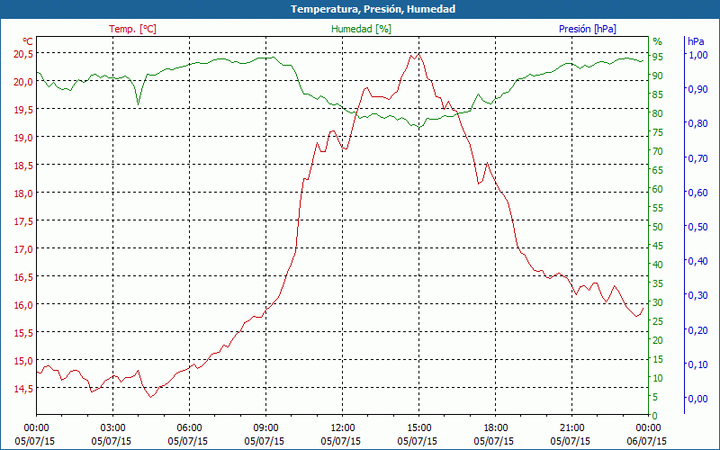 chart