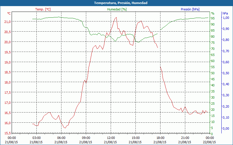 chart