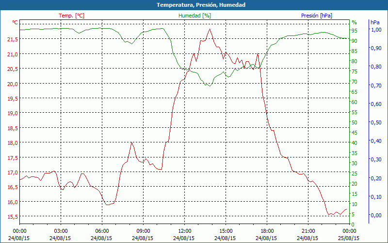 chart