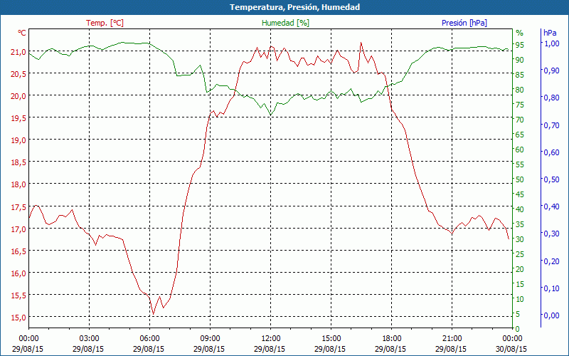 chart