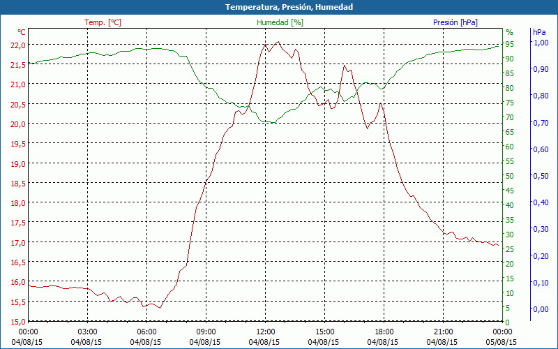 chart