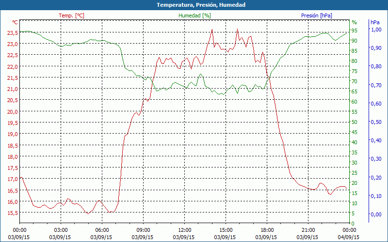 chart