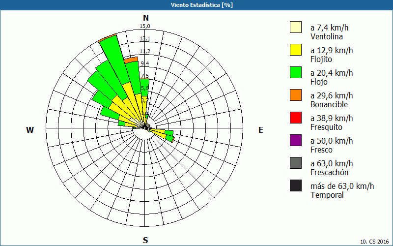 chart