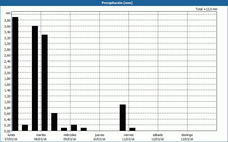 chart