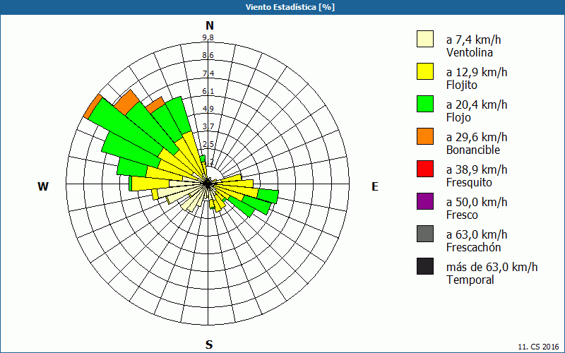 chart