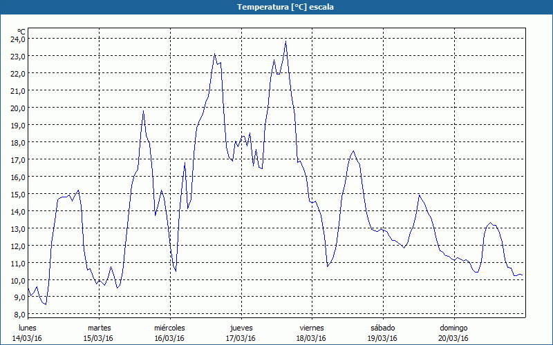 chart