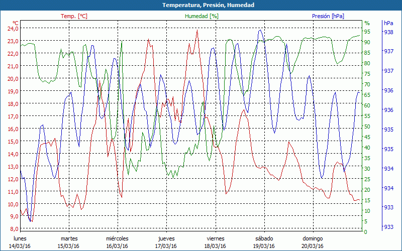 chart